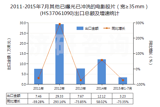 2011-2015年7月其他已曝光已沖洗的電影膠片（寬≥35mm）(HS37061090)出口總額及增速統(tǒng)計